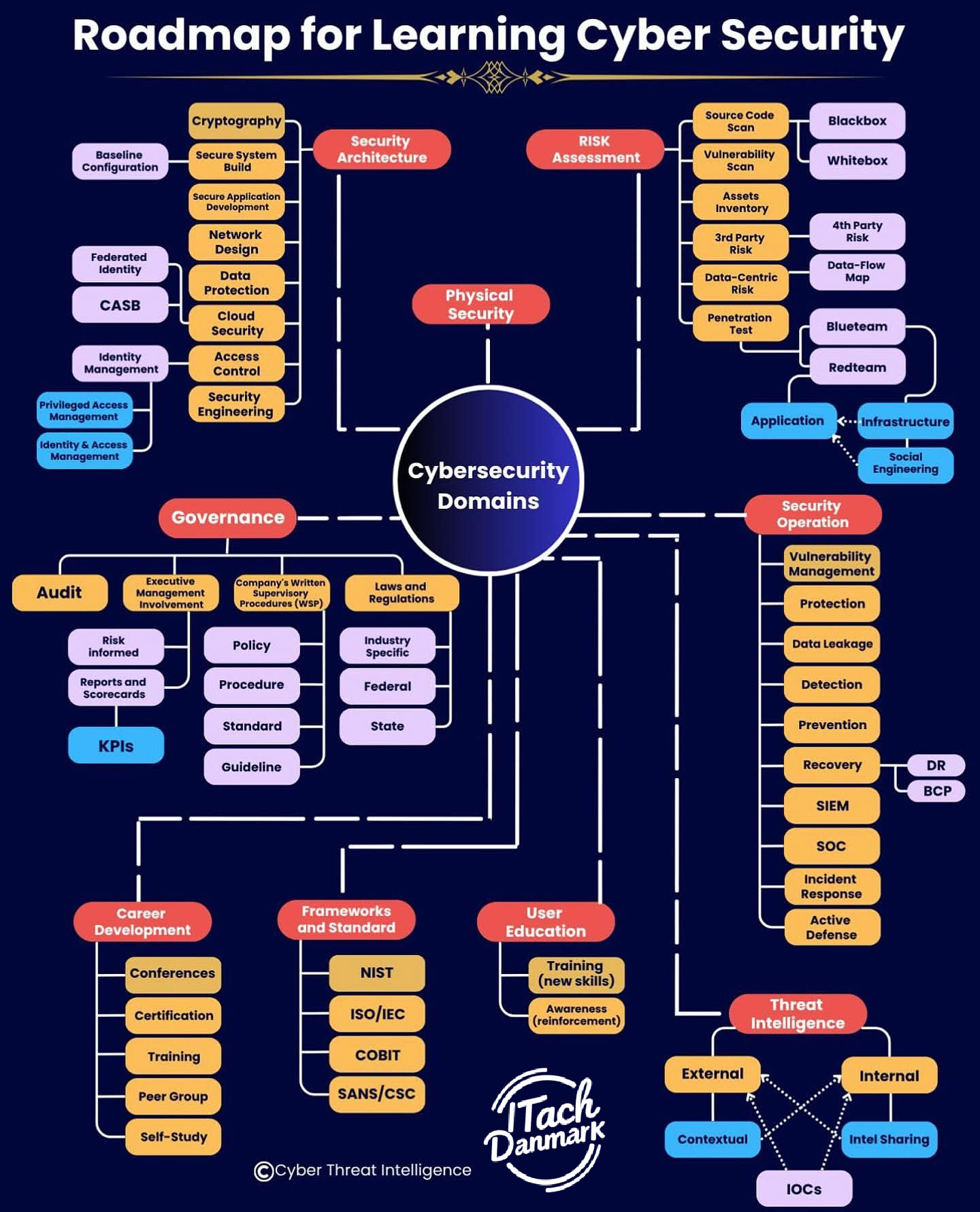 Cybersecurity Domains - مجالات الأمن السيبراني كمخطط