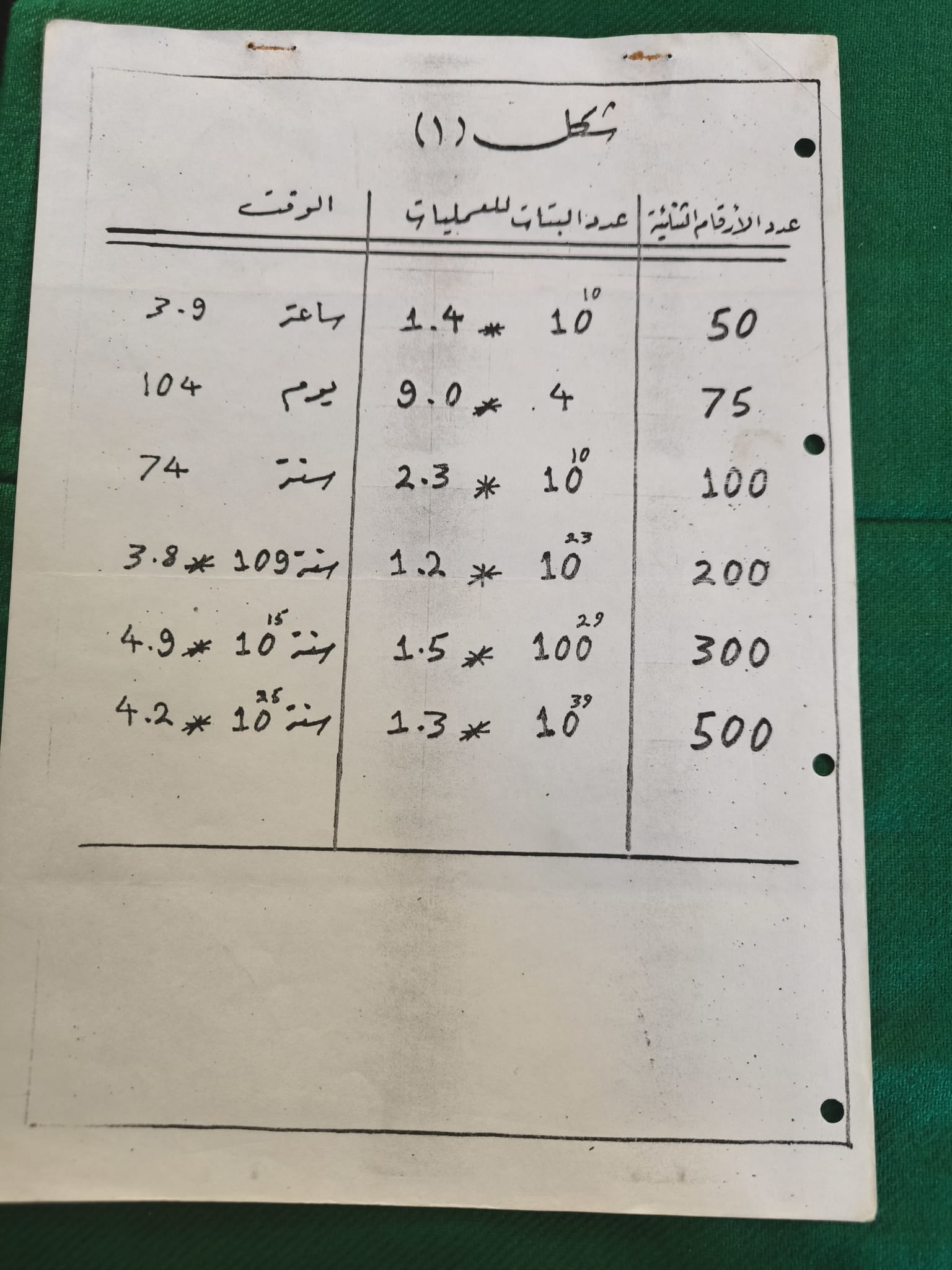 شكل رقم 1: الجدول الزمني لكسر الشفرة