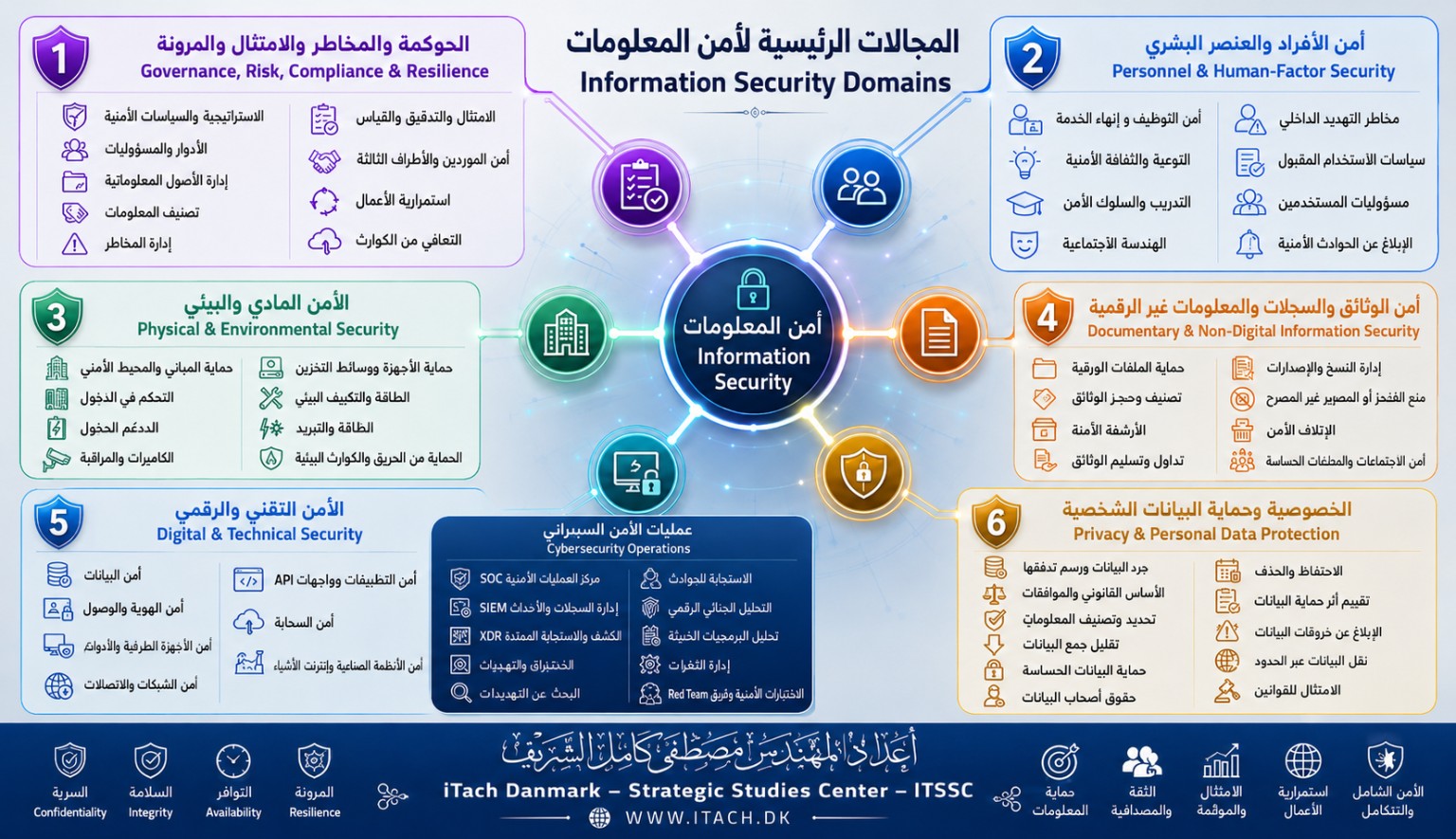 المجالات الرئيسية لأمن المعلومات: الحوكمة والمخاطر والامتثال والمرونة، أمن الأفراد والعامل البشري، الأمن المادي والبيئي، أمن الوثائق والسجلات، الأمن التقني والرقمي، الخصوصية وحماية البيانات، وعمليات الأمن السيبراني