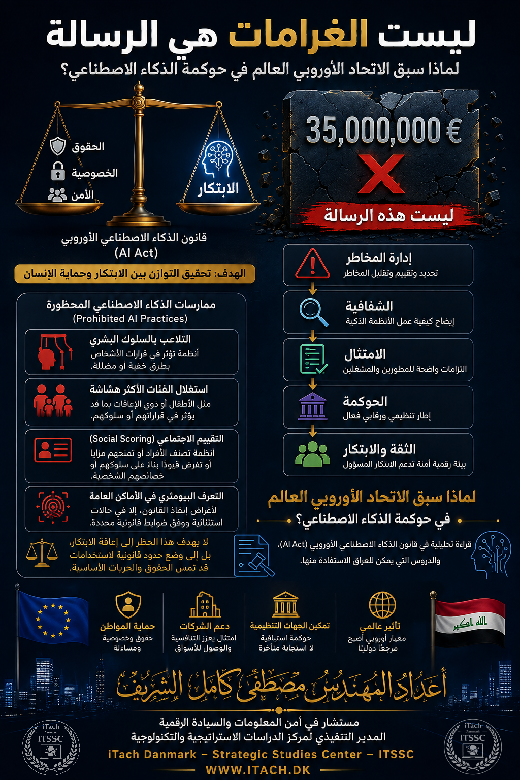 إنفوجراف: ليست الغرامات هي الرسالة — فلسفة قانون الذكاء الاصطناعي الأوروبي AI Act