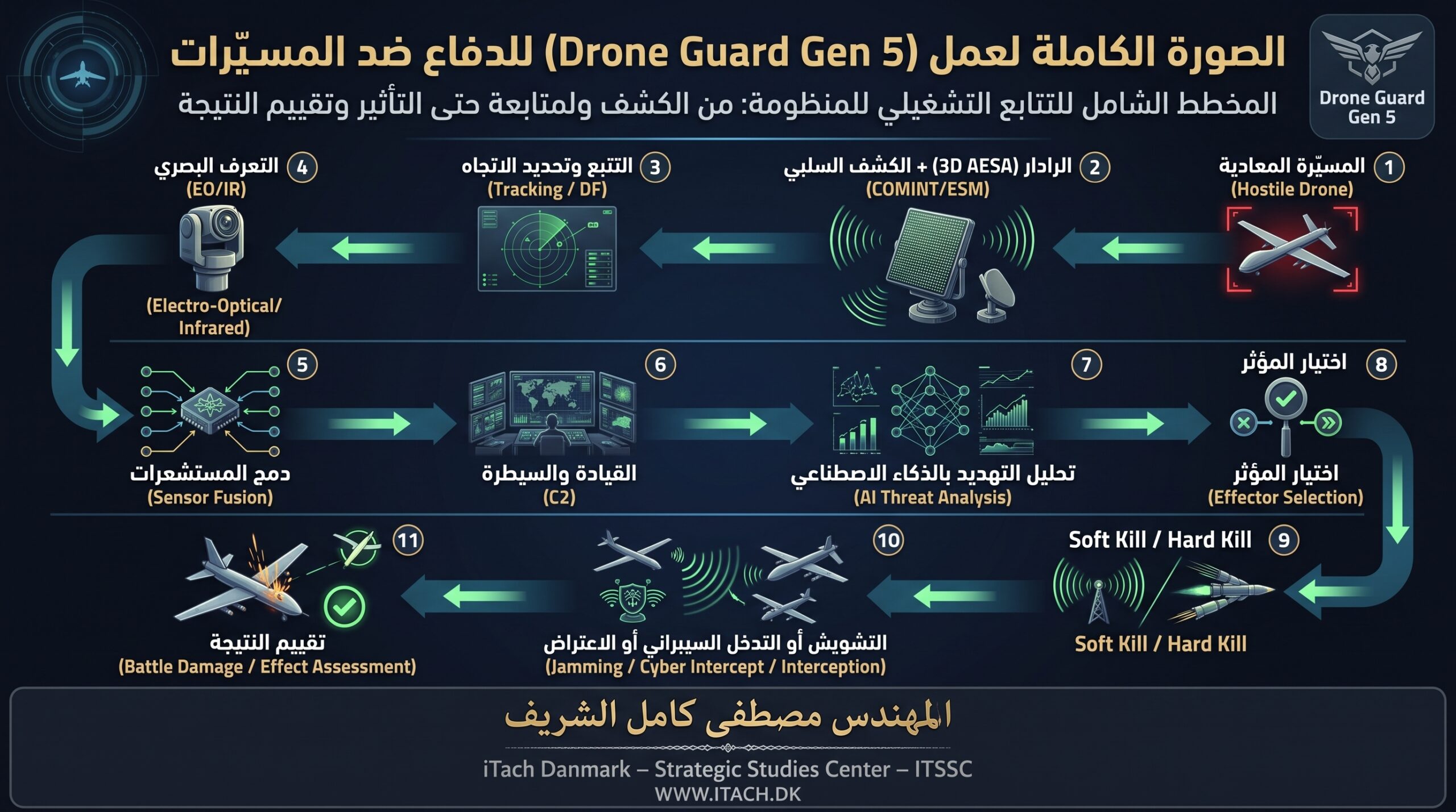 المخطط التشغيلي الكامل لمنظومة Drone Guard Gen 5 من الكشف ودمج المستشعرات إلى تحليل التهديد واختيار المؤثر وتقييم النتيجة
