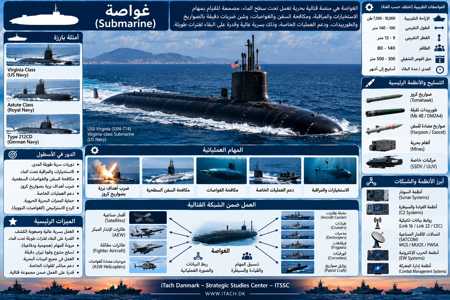 الغواصات ودورها داخل القوة البحرية الشبكية