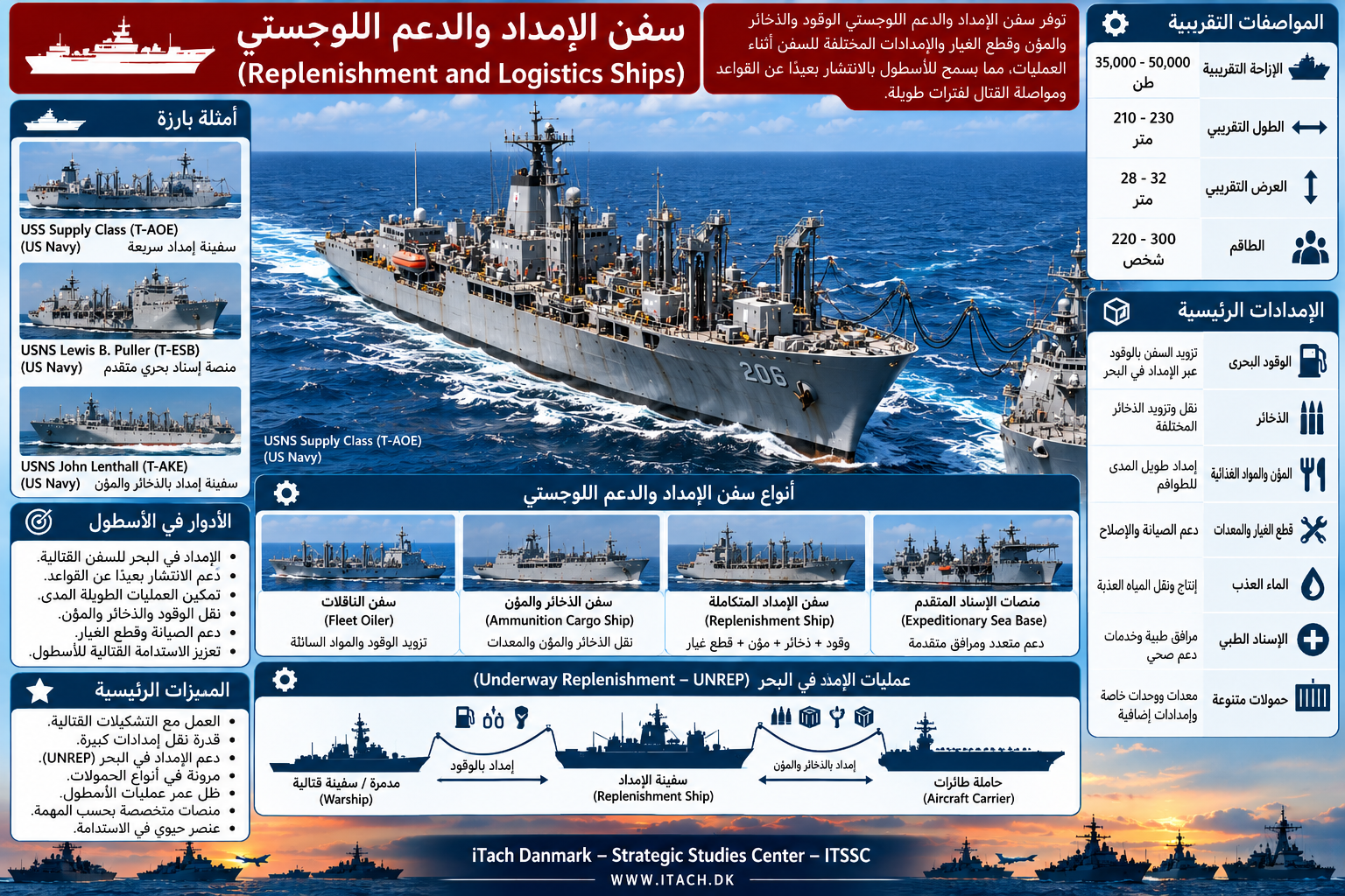 سفن الإمداد والدعم اللوجستي وعمليات الإمداد في البحر